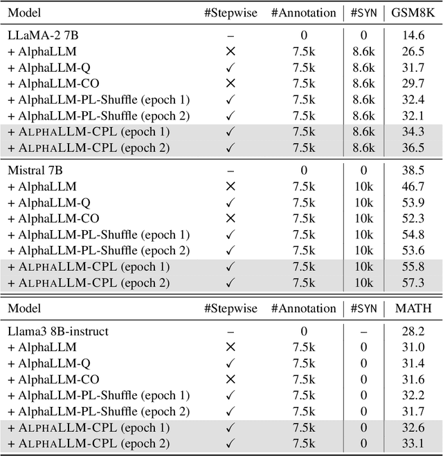 Figure 2 for Towards Self-Improvement of LLMs via MCTS: Leveraging Stepwise Knowledge with Curriculum Preference Learning