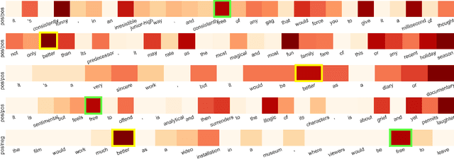 Figure 1 for Perturbation-based Self-supervised Attention for Attention Bias in Text Classification