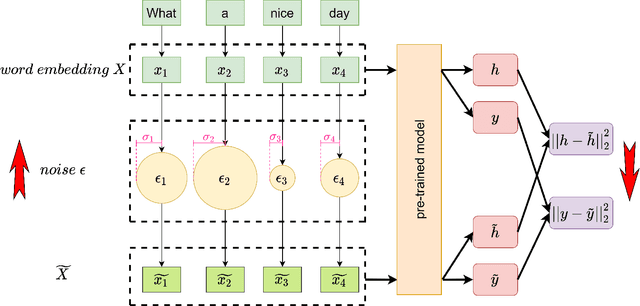 Figure 2 for Perturbation-based Self-supervised Attention for Attention Bias in Text Classification