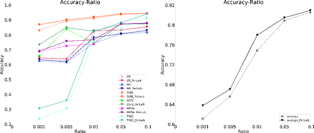 Figure 4 for Perturbation-based Self-supervised Attention for Attention Bias in Text Classification