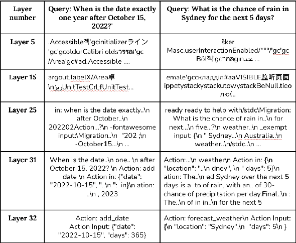 Figure 3 for MICE for CATs: Model-Internal Confidence Estimation for Calibrating Agents with Tools