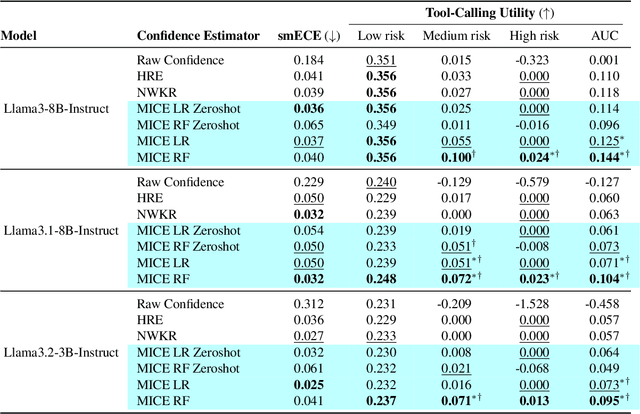 Figure 2 for MICE for CATs: Model-Internal Confidence Estimation for Calibrating Agents with Tools