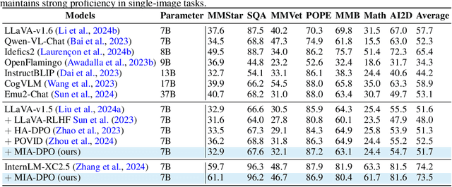 Figure 4 for MIA-DPO: Multi-Image Augmented Direct Preference Optimization For Large Vision-Language Models