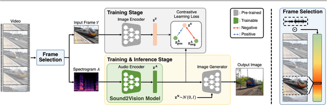 Figure 3 for Sound2Vision: Generating Diverse Visuals from Audio through Cross-Modal Latent Alignment