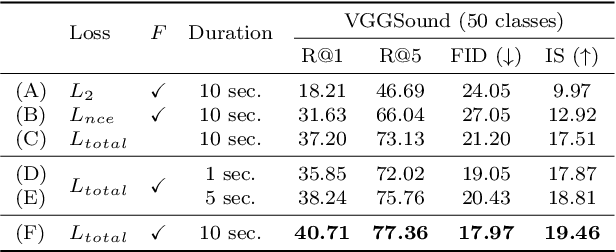 Figure 4 for Sound2Vision: Generating Diverse Visuals from Audio through Cross-Modal Latent Alignment