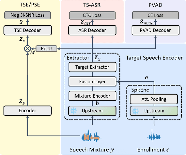 Figure 1 for TS-SUPERB: A Target Speech Processing Benchmark for Speech Self-Supervised Learning Models