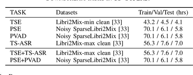 Figure 4 for TS-SUPERB: A Target Speech Processing Benchmark for Speech Self-Supervised Learning Models