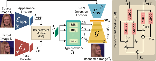 Figure 2 for HyperReenact: One-Shot Reenactment via Jointly Learning to Refine and Retarget Faces