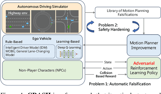 Figure 1 for CRASH: Challenging Reinforcement-Learning Based Adversarial Scenarios For Safety Hardening