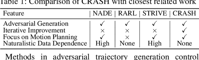 Figure 2 for CRASH: Challenging Reinforcement-Learning Based Adversarial Scenarios For Safety Hardening