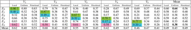 Figure 4 for CRASH: Challenging Reinforcement-Learning Based Adversarial Scenarios For Safety Hardening