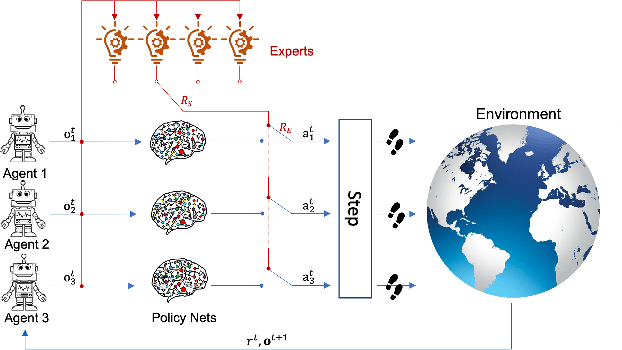 Figure 4 for Blockchain-assisted Demonstration Cloning for Multi-Agent Deep Reinforcement Learning