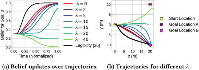 Figure 1 for Predictability Awareness for Efficient and Robust Multi-Agent Coordination