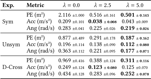 Figure 2 for Predictability Awareness for Efficient and Robust Multi-Agent Coordination