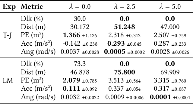 Figure 4 for Predictability Awareness for Efficient and Robust Multi-Agent Coordination