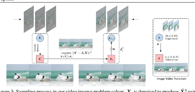 Figure 4 for Solving Video Inverse Problems Using Image Diffusion Models