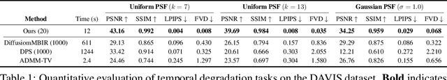 Figure 1 for Solving Video Inverse Problems Using Image Diffusion Models