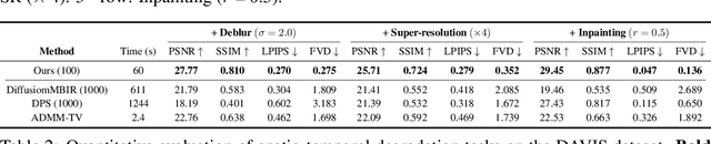 Figure 3 for Solving Video Inverse Problems Using Image Diffusion Models