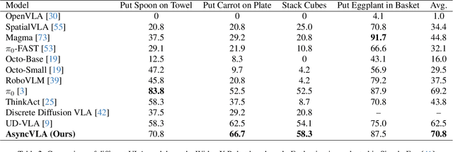 Figure 4 for AsyncVLA: Asynchronous Flow Matching for Vision-Language-Action Models