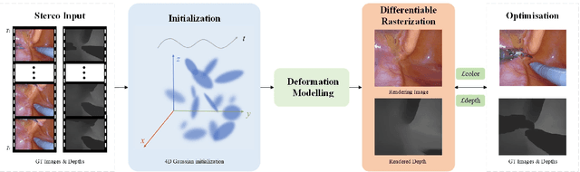 Figure 2 for SurgicalGS: Dynamic 3D Gaussian Splatting for Accurate Robotic-Assisted Surgical Scene Reconstruction