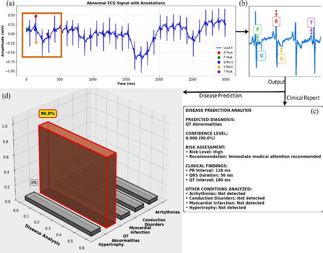 Figure 4 for FoundationalECGNet: A Lightweight Foundational Model for ECG-based Multitask Cardiac Analysis