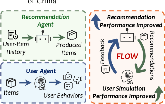 Figure 1 for FLOW: A Feedback LOop FrameWork for Simultaneously Enhancing Recommendation and User Agents