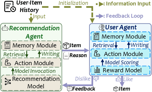 Figure 3 for FLOW: A Feedback LOop FrameWork for Simultaneously Enhancing Recommendation and User Agents