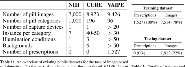 Figure 2 for High Accurate and Explainable Multi-Pill Detection Framework with Graph Neural Network-Assisted Multimodal Data Fusion