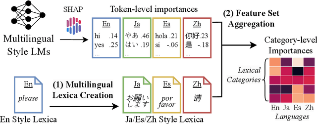 Figure 3 for Comparing Styles across Languages