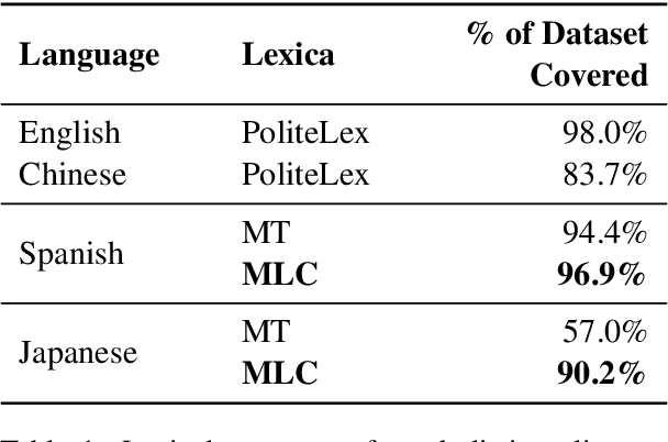 Figure 2 for Comparing Styles across Languages