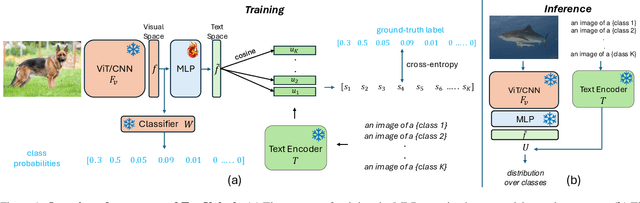 Figure 1 for Unlocking Open-Set Language Accessibility in Vision Models