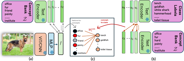 Figure 4 for Unlocking Open-Set Language Accessibility in Vision Models