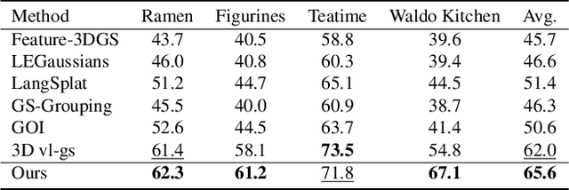 Figure 1 for CCL-LGS: Contrastive Codebook Learning for 3D Language Gaussian Splatting