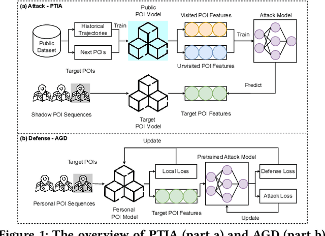 Figure 1 for Physical Trajectory Inference Attack and Defense in Decentralized POI Recommendation