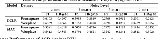 Figure 4 for Physical Trajectory Inference Attack and Defense in Decentralized POI Recommendation