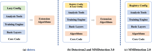 Figure 3 for detrex: Benchmarking Detection Transformers