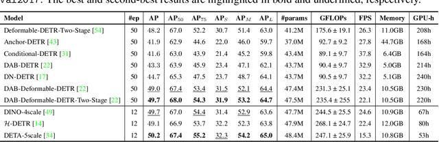 Figure 4 for detrex: Benchmarking Detection Transformers