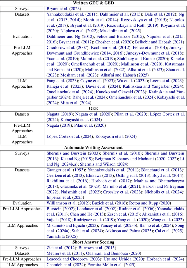 Figure 2 for Opportunities and Challenges of LLMs in Education: An NLP Perspective