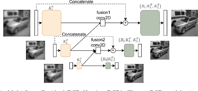 Figure 4 for Solving the inverse problem of microscopy deconvolution with a residual Beylkin-Coifman-Rokhlin neural network