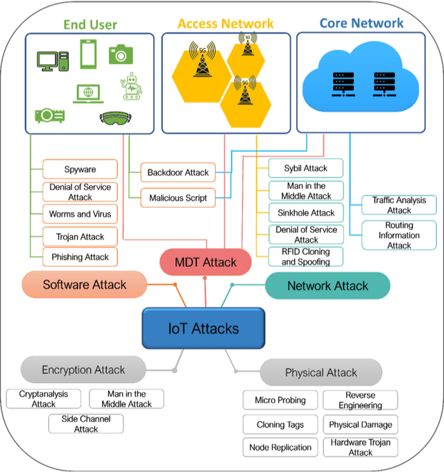 Figure 1 for An AI-Enabled Framework to Defend Ingenious MDT-based Attacks on the Emerging Zero Touch Cellular Networks