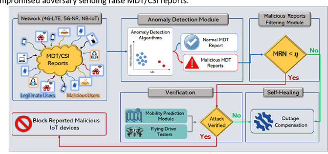 Figure 3 for An AI-Enabled Framework to Defend Ingenious MDT-based Attacks on the Emerging Zero Touch Cellular Networks