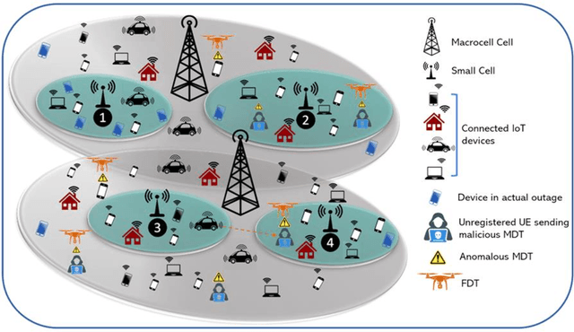 Figure 4 for An AI-Enabled Framework to Defend Ingenious MDT-based Attacks on the Emerging Zero Touch Cellular Networks