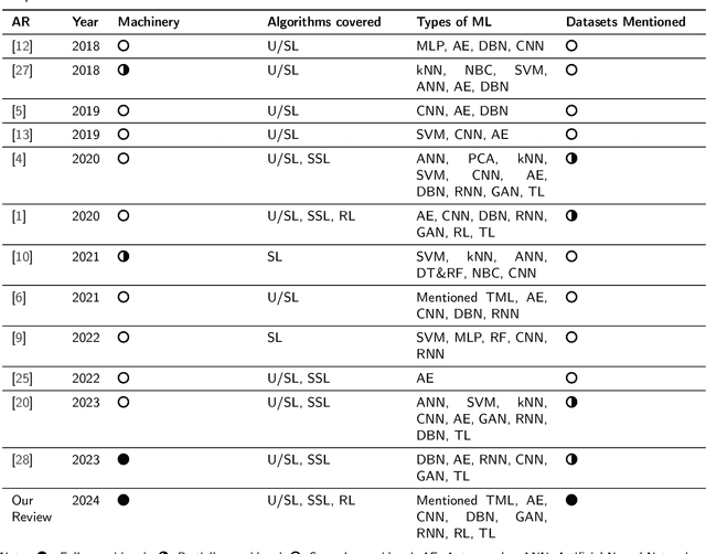 Figure 2 for Data-driven Machinery Fault Detection: A Comprehensive Review