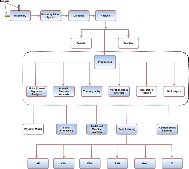 Figure 3 for Data-driven Machinery Fault Detection: A Comprehensive Review