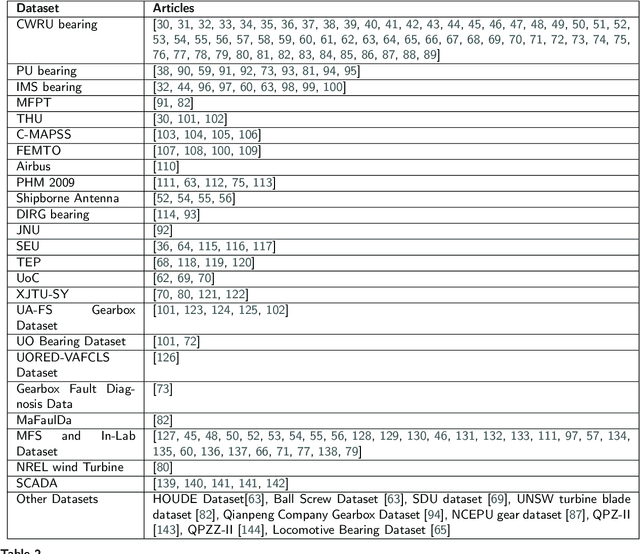 Figure 4 for Data-driven Machinery Fault Detection: A Comprehensive Review