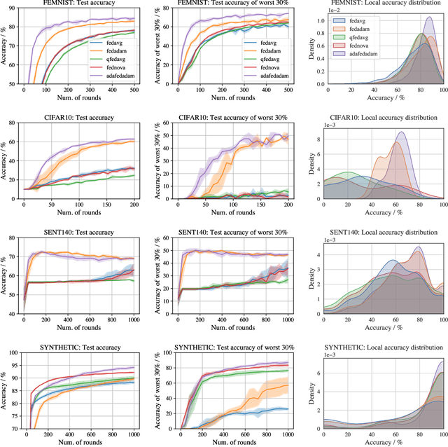 Figure 3 for Accelerating Fair Federated Learning: Adaptive Federated Adam