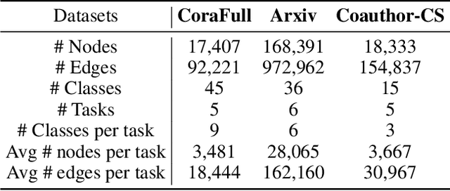 Figure 3 for Unbiased Online Curvature Approximation for Regularized Graph Continual Learning