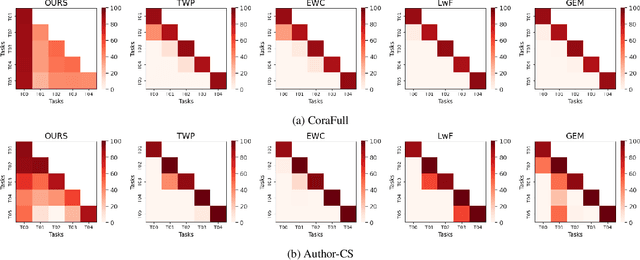 Figure 2 for Unbiased Online Curvature Approximation for Regularized Graph Continual Learning