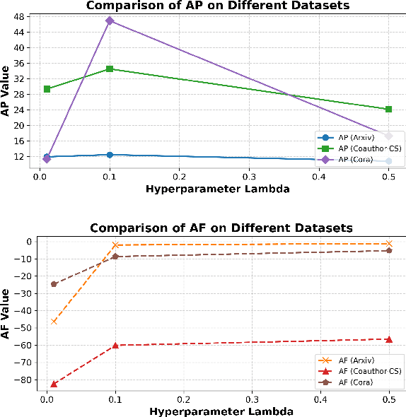 Figure 4 for Unbiased Online Curvature Approximation for Regularized Graph Continual Learning