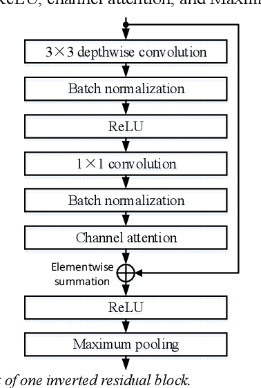 Figure 2 for Low-Complexity Acoustic Scene Classification Using Data Augmentation and Lightweight ResNet